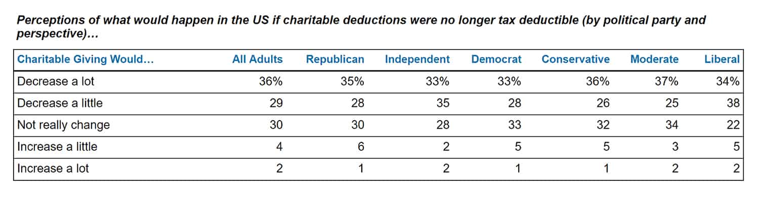 How would eliminating the charitable deduction impact giving?