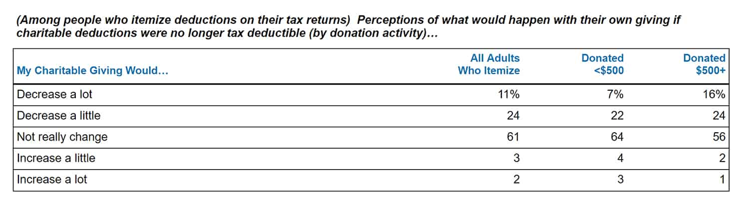How would eliminating the charitable deduction impact giving?