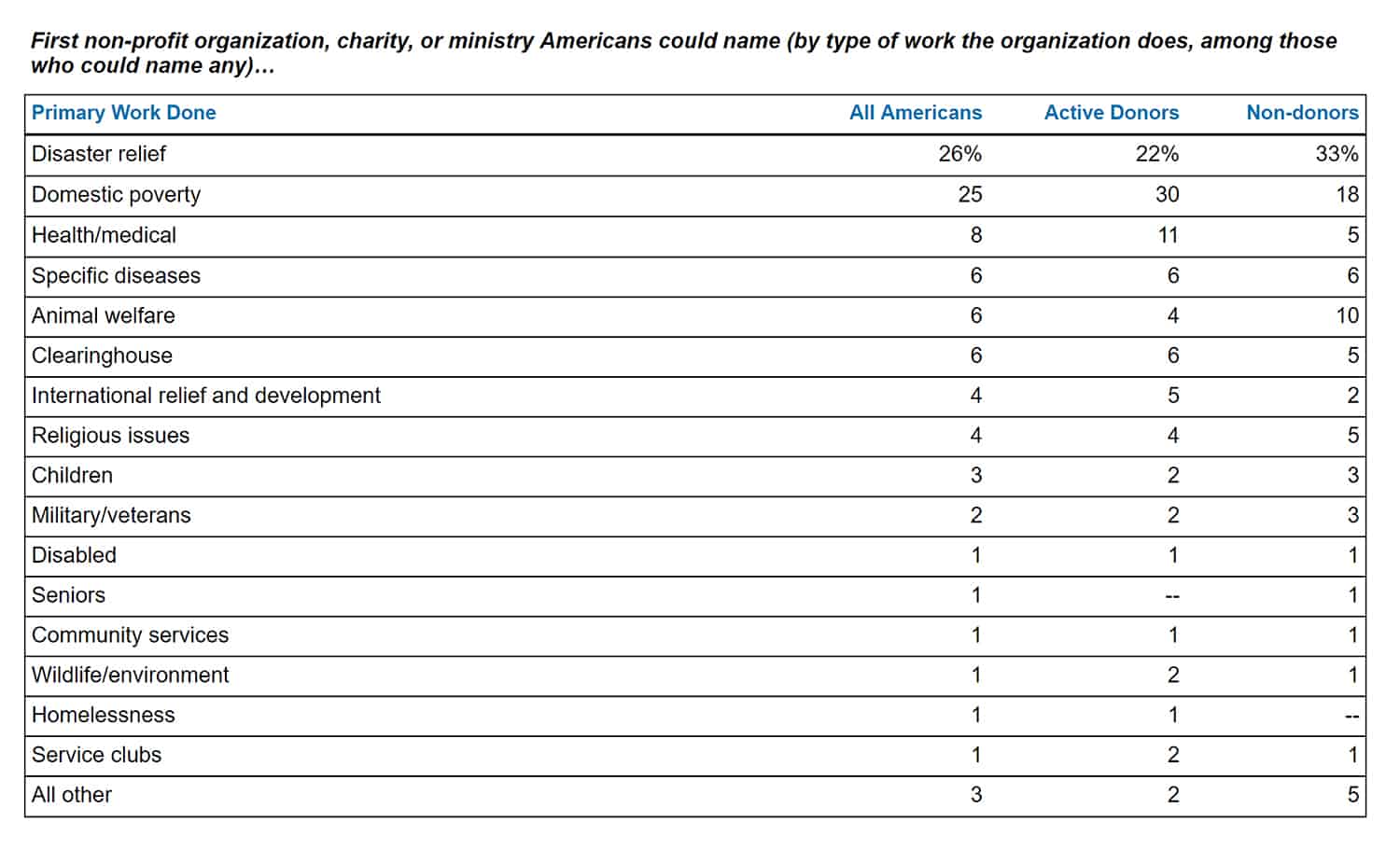What non-profit organizations do Americans think of first?