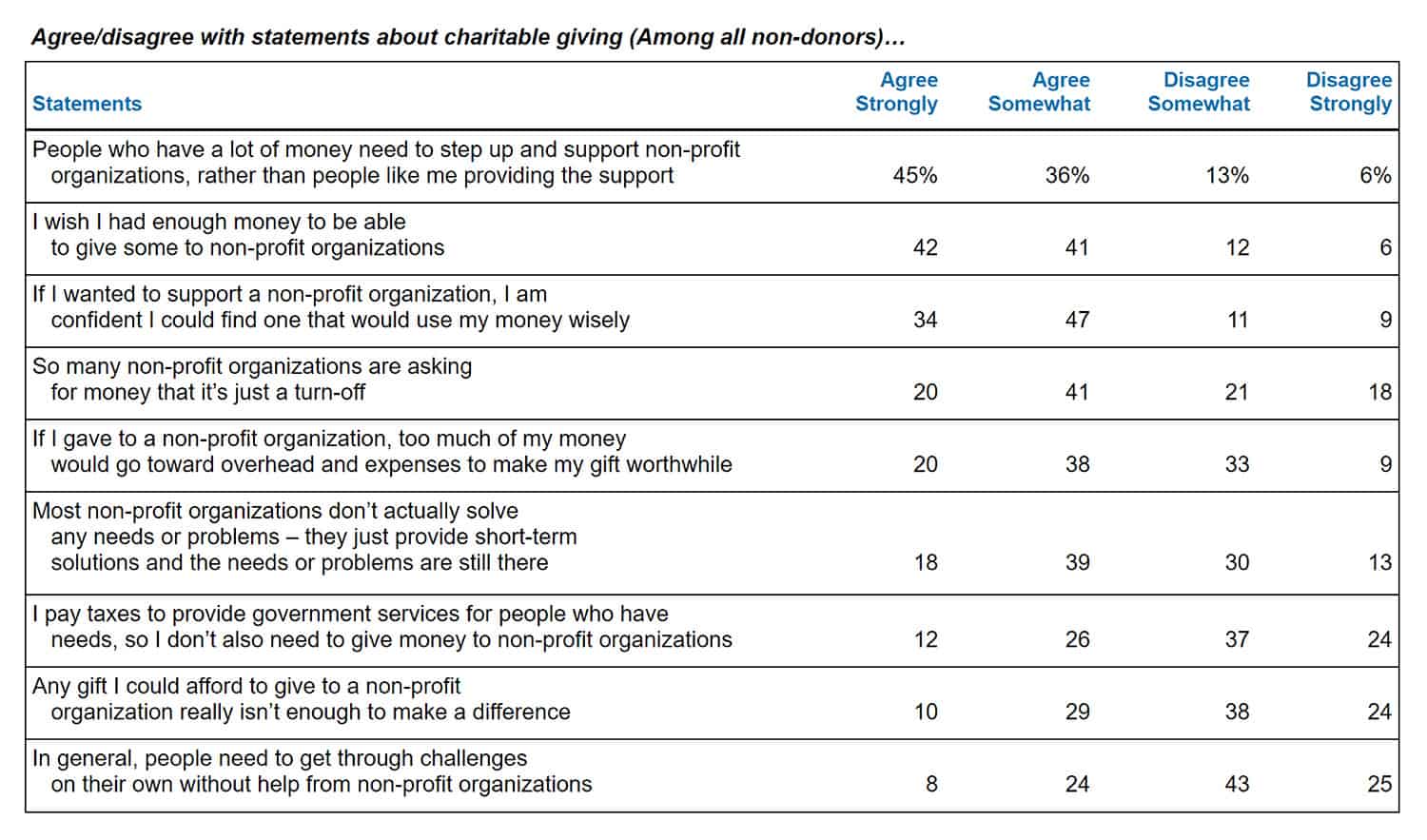 What do non-donors think about non-profit organizations and the act of giving?