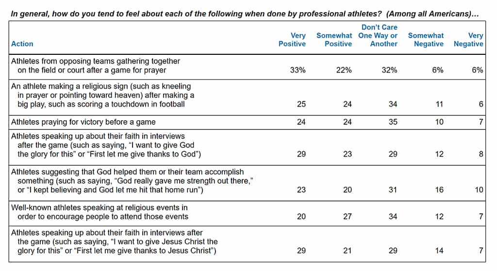 How do Americans react to the intersection of professional sports and religion?