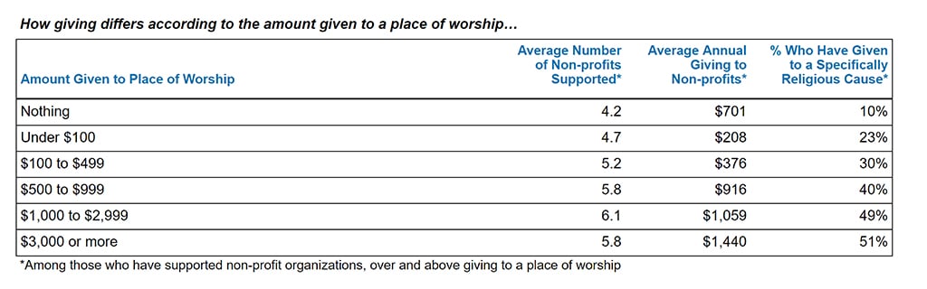 Are places of worship competing with non-profits for the donor dollar?