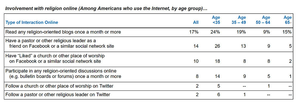 How are Americans using the Internet for religious purposes?