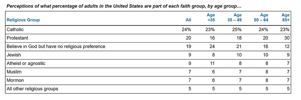 How religiously diverse do people think America is?