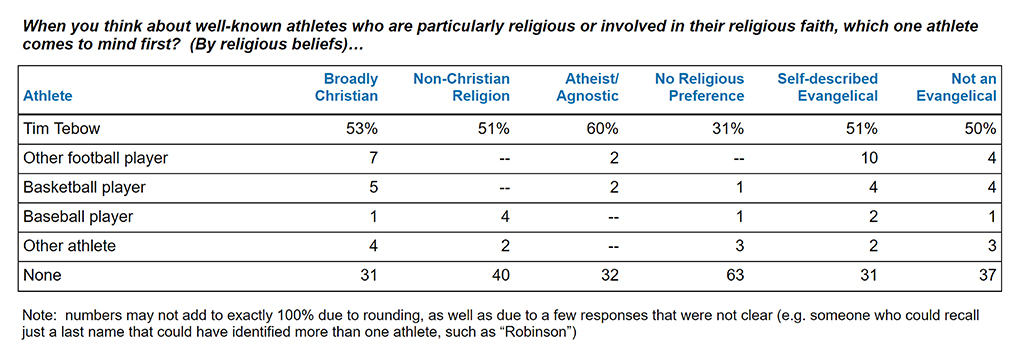 How widely recognized is Tim Tebow as a religious athlete?