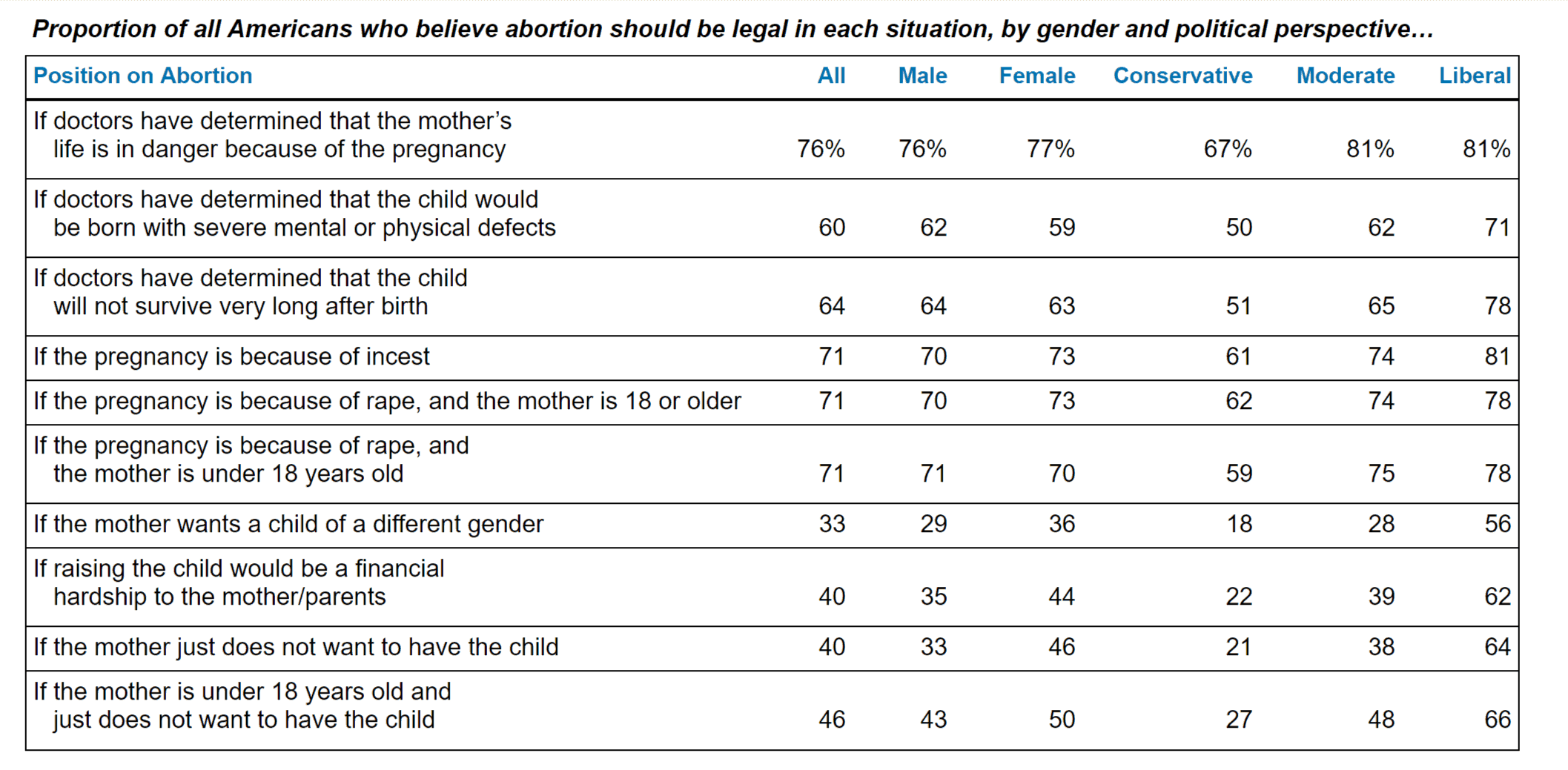 What do Americans really think about abortion?
