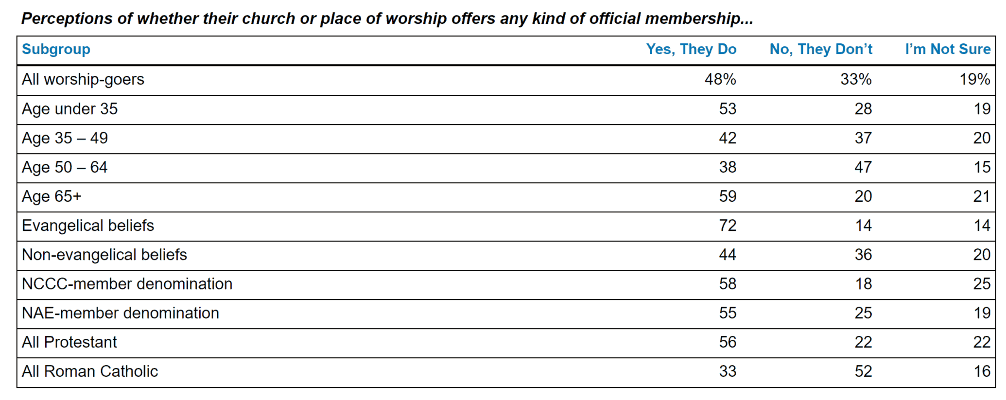 Are Americans official members of the place of worship they attend?