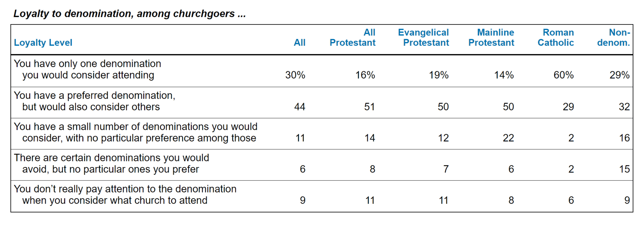 How loyal are churchgoers to their denomination?