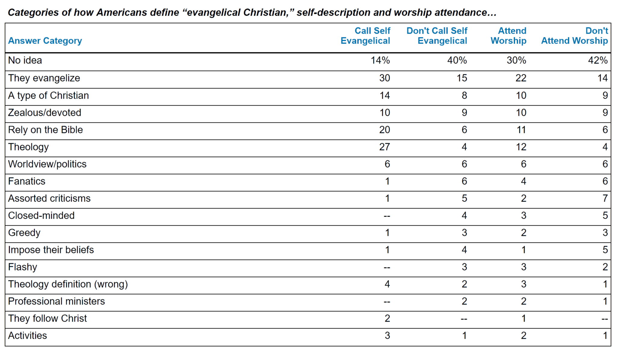 What do Americans think an “evangelical Christian” is?