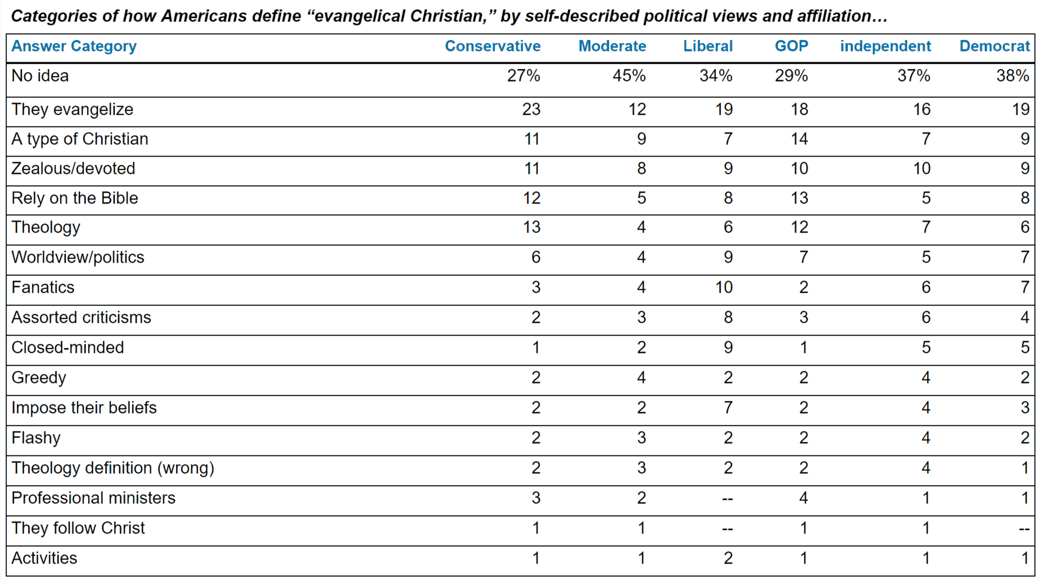 What do Americans think an “evangelical Christian” is?