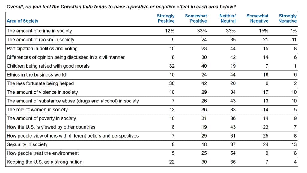 What impact does the Christian faith have on American society?