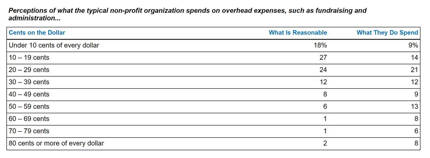 What do Americans think about overhead expenses of charitable organizations?
